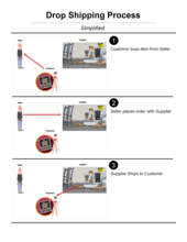 Drop Shipping Process